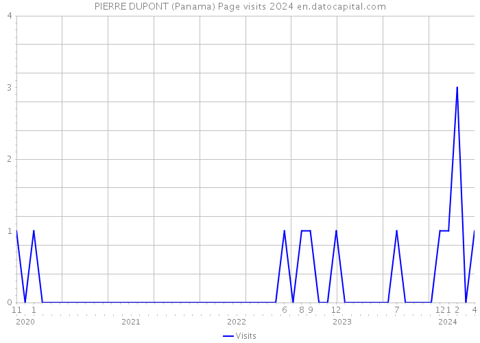 PIERRE DUPONT (Panama) Page visits 2024 
