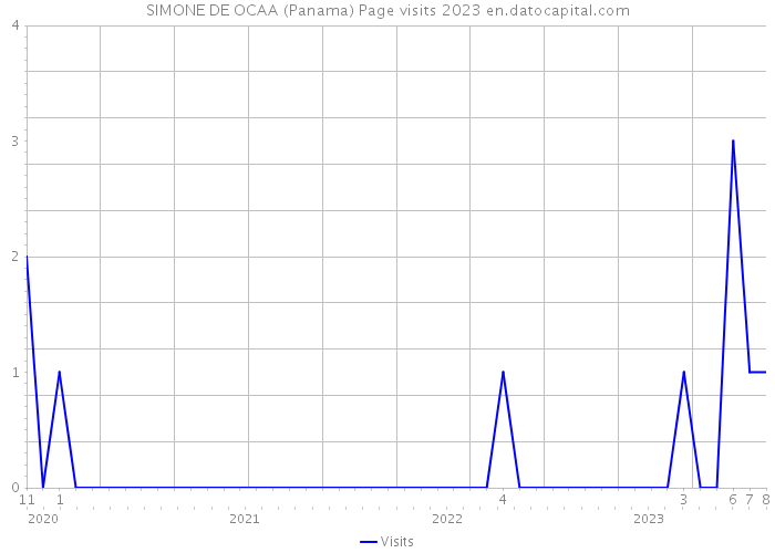 SIMONE DE OCAA (Panama) Page visits 2023 