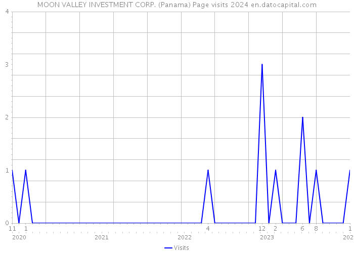 MOON VALLEY INVESTMENT CORP. (Panama) Page visits 2024 