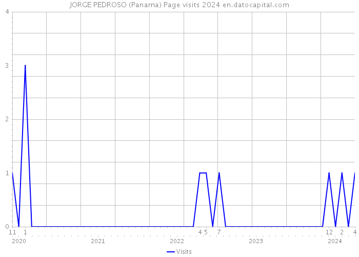 JORGE PEDROSO (Panama) Page visits 2024 