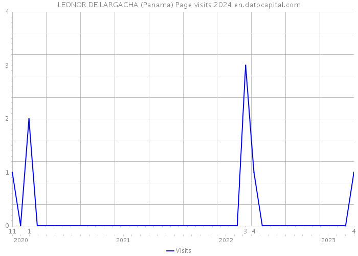LEONOR DE LARGACHA (Panama) Page visits 2024 