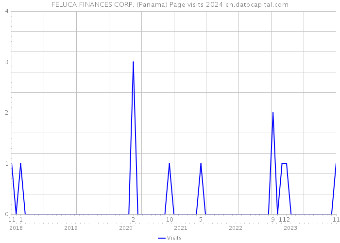 FELUCA FINANCES CORP. (Panama) Page visits 2024 