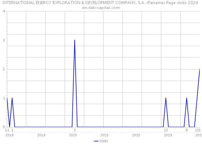 INTERNATIONAL ENERGY EXPLORATION & DEVELOPMENT COMPANY, S.A. (Panama) Page visits 2024 