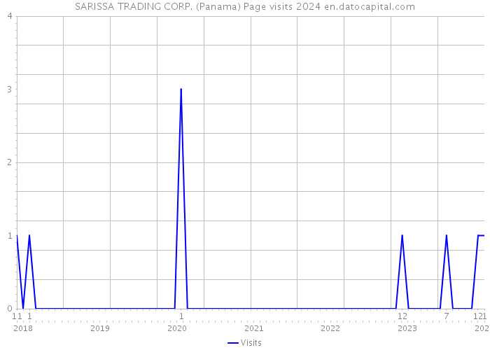 SARISSA TRADING CORP. (Panama) Page visits 2024 