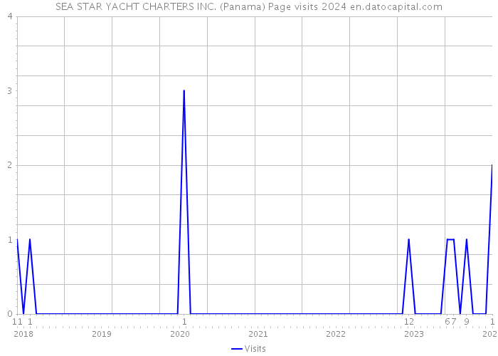 SEA STAR YACHT CHARTERS INC. (Panama) Page visits 2024 