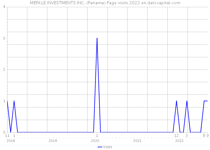 MERKLE INVESTMENTS INC. (Panama) Page visits 2022 