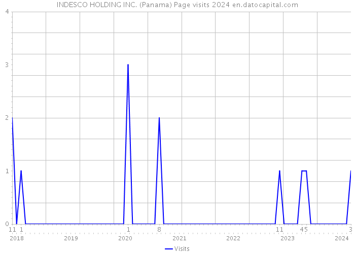 INDESCO HOLDING INC. (Panama) Page visits 2024 