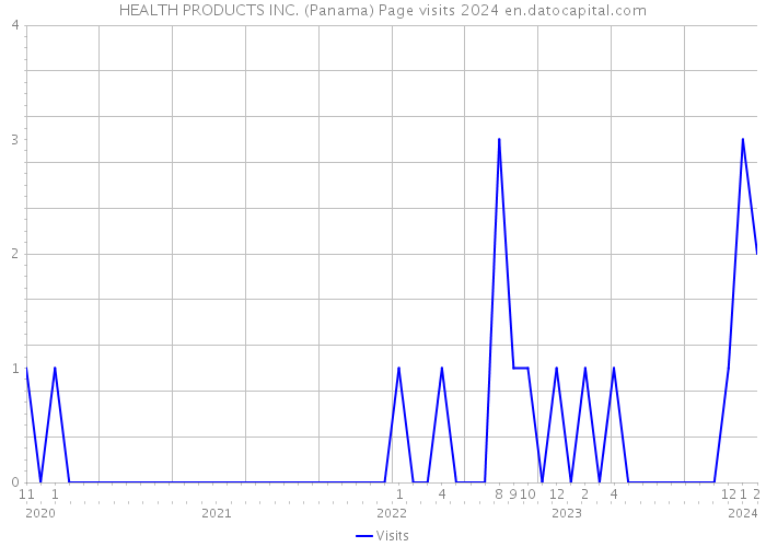 HEALTH PRODUCTS INC. (Panama) Page visits 2024 