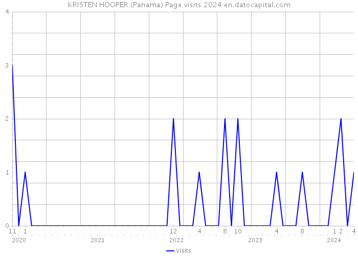 KRISTEN HOOPER (Panama) Page visits 2024 