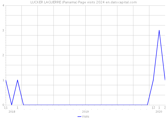 LUCKER LAGUERRE (Panama) Page visits 2024 