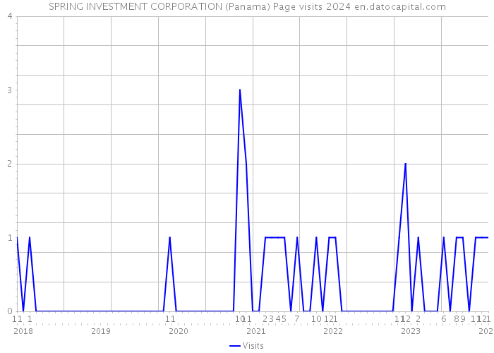 SPRING INVESTMENT CORPORATION (Panama) Page visits 2024 
