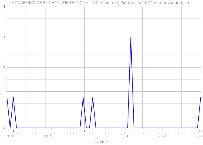 ACADEMICS OF FLIGHT INTERNATIONAL INC. (Panama) Page visits 2024 