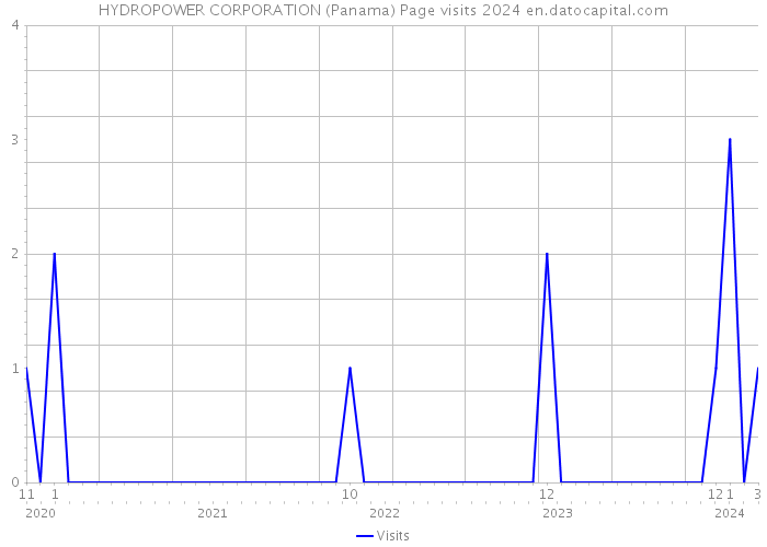 HYDROPOWER CORPORATION (Panama) Page visits 2024 