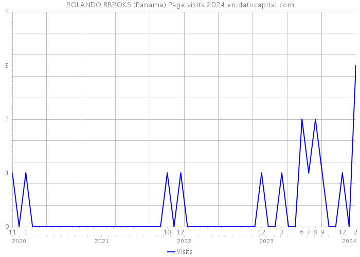ROLANDO BRROKS (Panama) Page visits 2024 