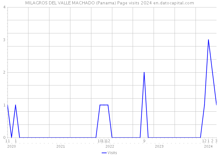 MILAGROS DEL VALLE MACHADO (Panama) Page visits 2024 