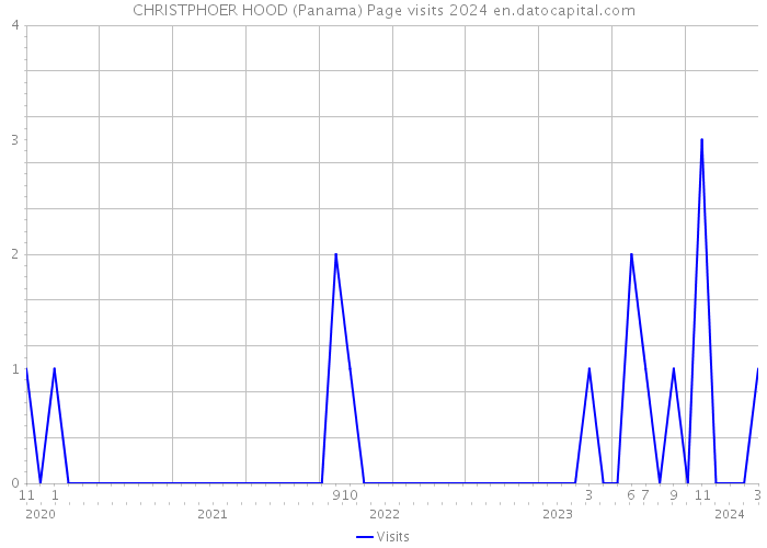 CHRISTPHOER HOOD (Panama) Page visits 2024 