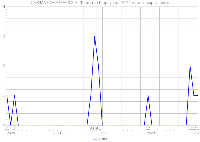 CABIMAS OVERSEAS S.A. (Panama) Page visits 2024 