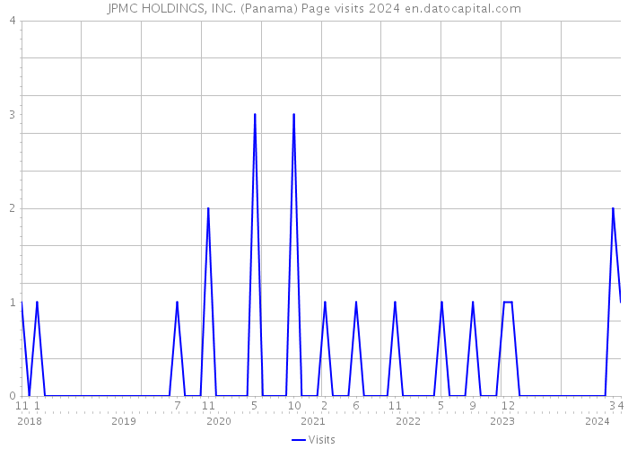 JPMC HOLDINGS, INC. (Panama) Page visits 2024 