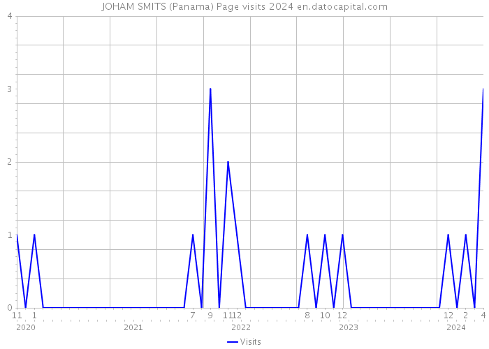 JOHAM SMITS (Panama) Page visits 2024 