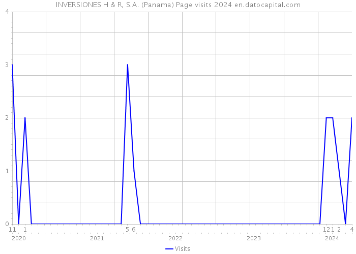 INVERSIONES H & R, S.A. (Panama) Page visits 2024 