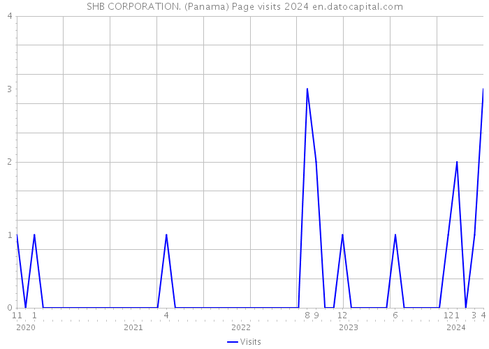 SHB CORPORATION. (Panama) Page visits 2024 