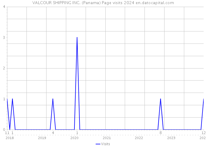 VALCOUR SHIPPING INC. (Panama) Page visits 2024 