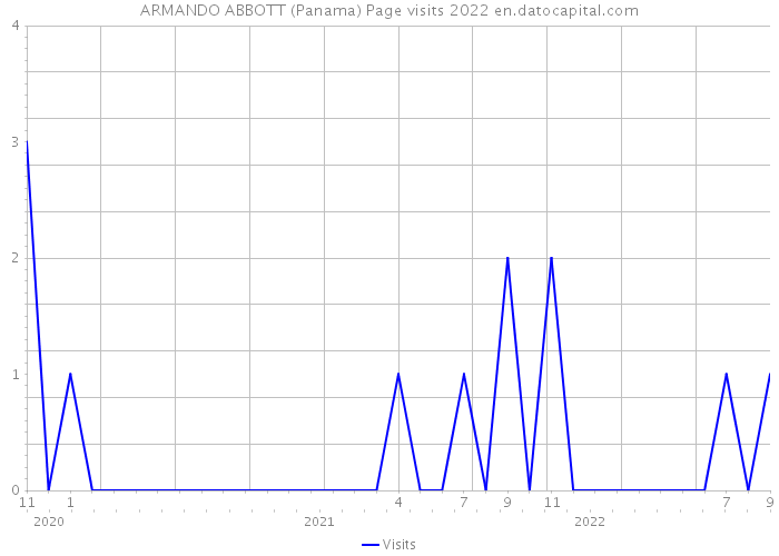 ARMANDO ABBOTT (Panama) Page visits 2022 