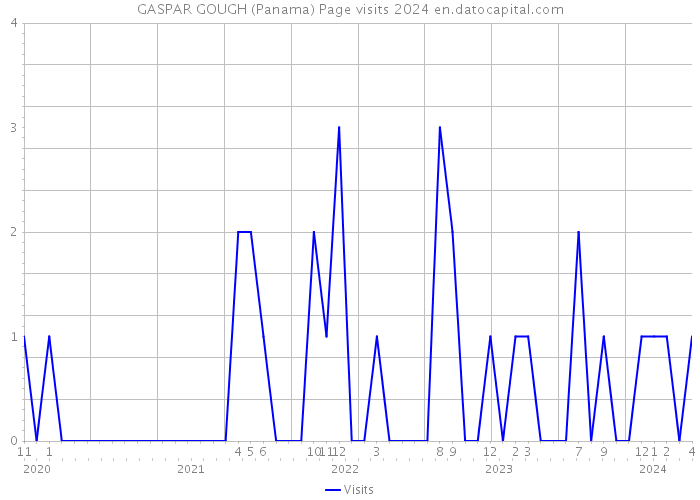 GASPAR GOUGH (Panama) Page visits 2024 