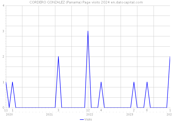 CORDERO GONZALEZ (Panama) Page visits 2024 