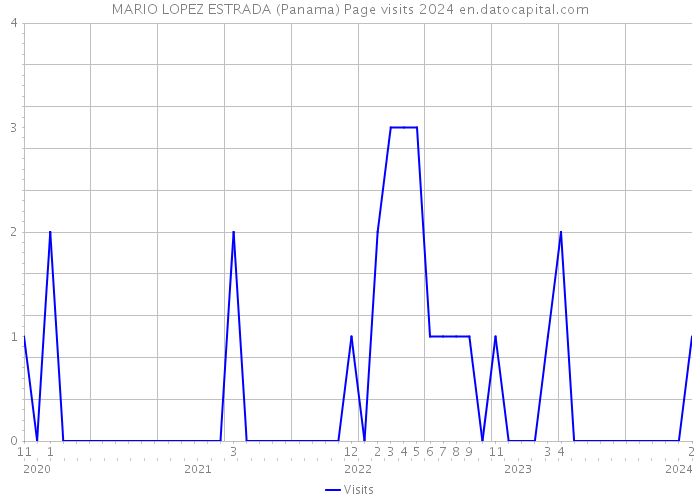 MARIO LOPEZ ESTRADA (Panama) Page visits 2024 
