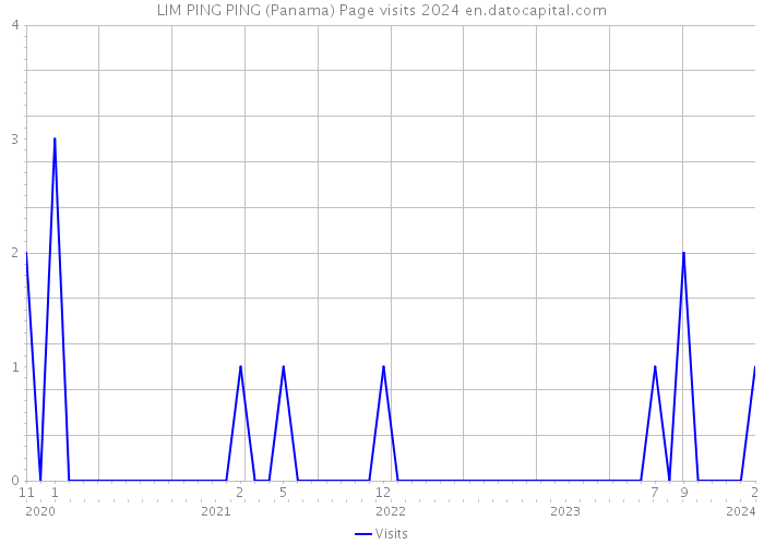 LIM PING PING (Panama) Page visits 2024 
