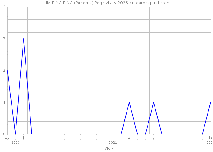 LIM PING PING (Panama) Page visits 2023 