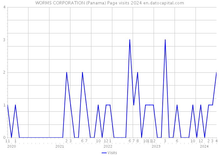 WORMS CORPORATION (Panama) Page visits 2024 