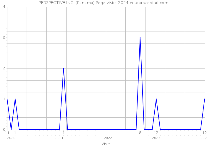 PERSPECTIVE INC. (Panama) Page visits 2024 