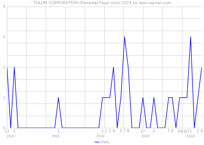 TULUM CORPORATION (Panama) Page visits 2024 