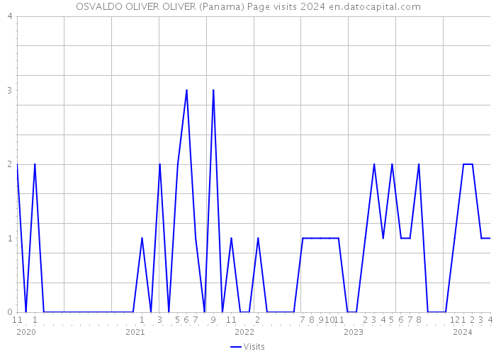 OSVALDO OLIVER OLIVER (Panama) Page visits 2024 