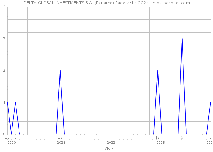 DELTA GLOBAL INVESTMENTS S.A. (Panama) Page visits 2024 