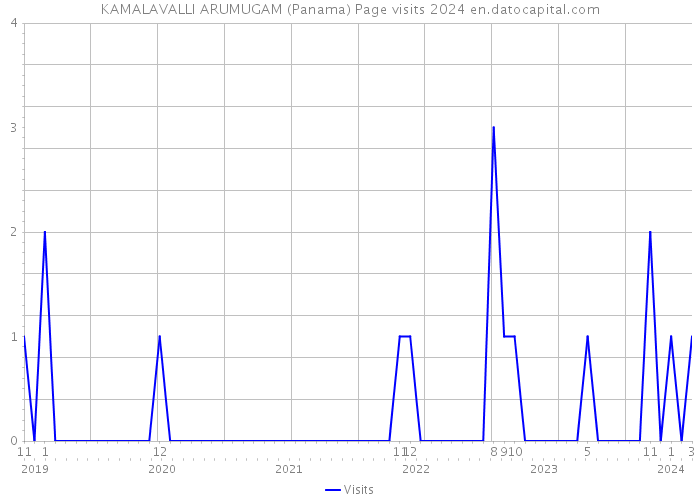 KAMALAVALLI ARUMUGAM (Panama) Page visits 2024 