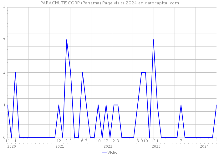 PARACHUTE CORP (Panama) Page visits 2024 