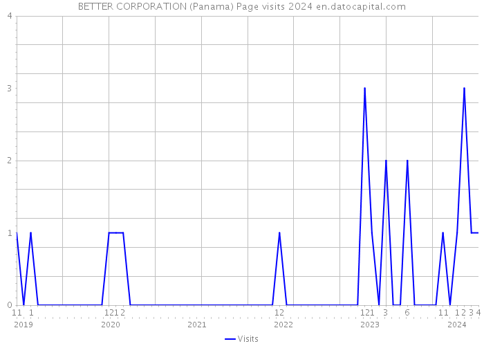 BETTER CORPORATION (Panama) Page visits 2024 
