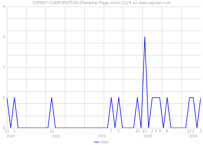 OSPREY CORPORATION (Panama) Page visits 2024 