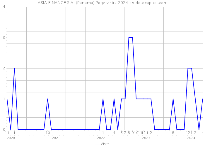 ASIA FINANCE S.A. (Panama) Page visits 2024 