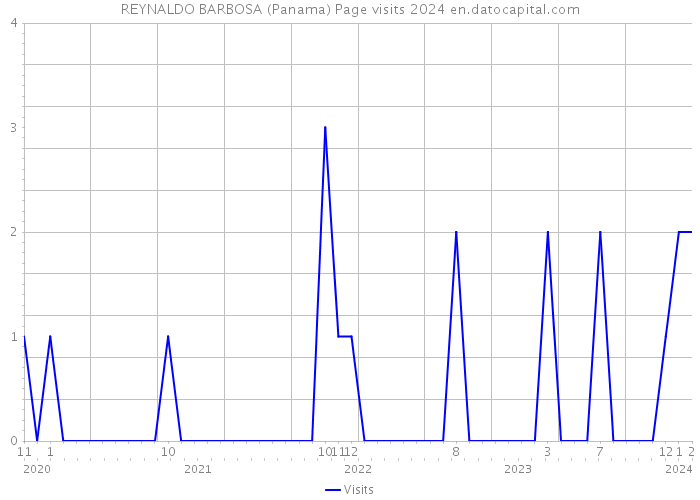 REYNALDO BARBOSA (Panama) Page visits 2024 