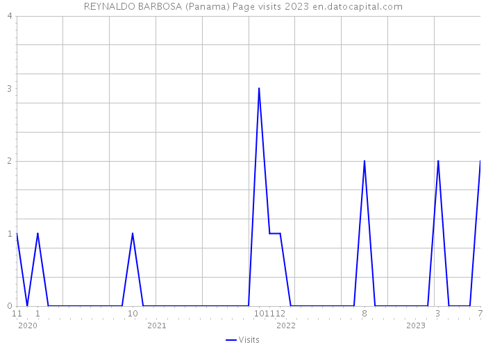 REYNALDO BARBOSA (Panama) Page visits 2023 