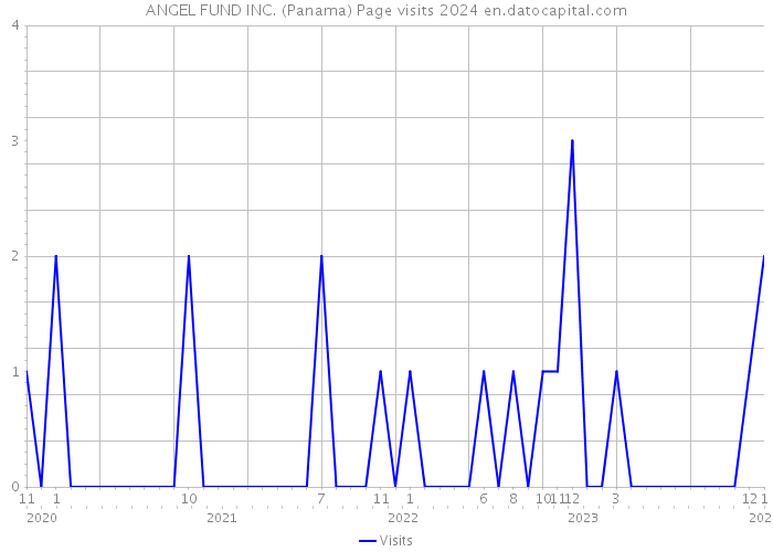 ANGEL FUND INC. (Panama) Page visits 2024 