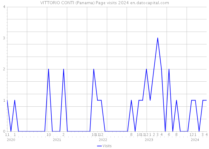 VITTORIO CONTI (Panama) Page visits 2024 