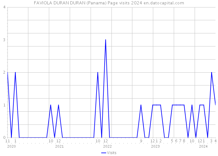 FAVIOLA DURAN DURAN (Panama) Page visits 2024 