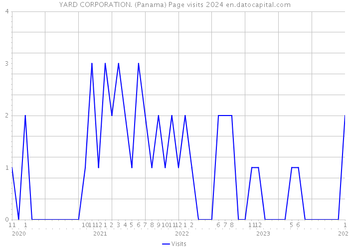 YARD CORPORATION. (Panama) Page visits 2024 