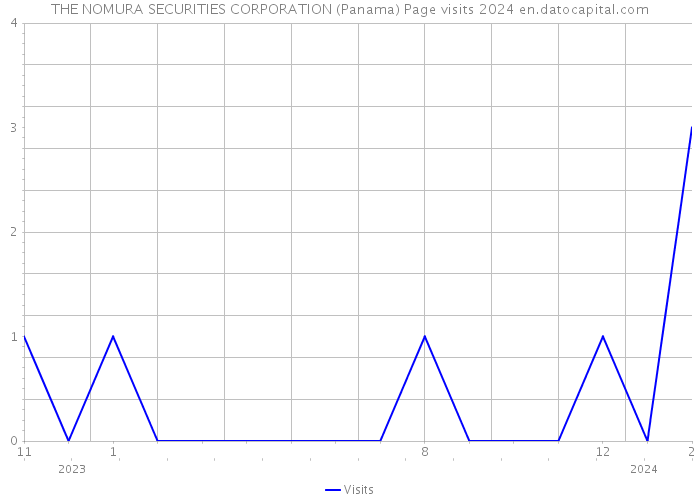 THE NOMURA SECURITIES CORPORATION (Panama) Page visits 2024 