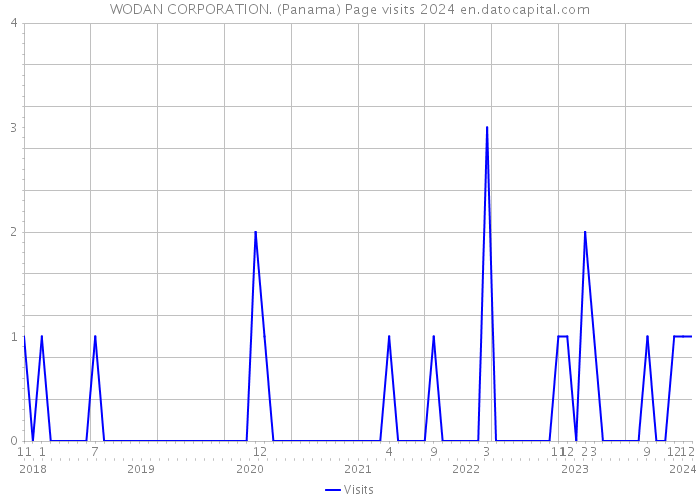 WODAN CORPORATION. (Panama) Page visits 2024 